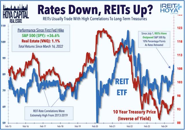 rates up REITs down