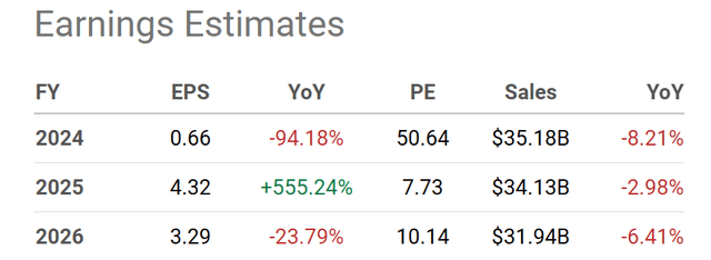 Seeking Alpha Table - PBF Energy, Analyst Estimates for 2024-26, Made August 29th, 2024