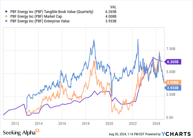 YCharts - PBF Energy, Tangible BV vs. Equity Market Cap vs. Enterprise Value, Since 2012 IPO