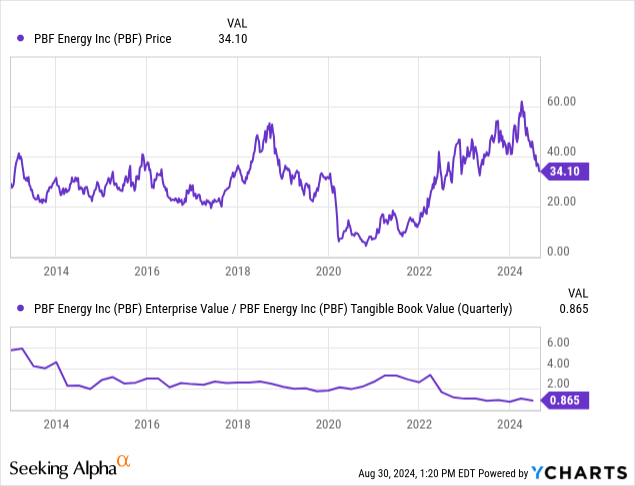 YCharts - PBF Energy, Price Changes vs. EV/Tangible BV Ratio, 10 Years