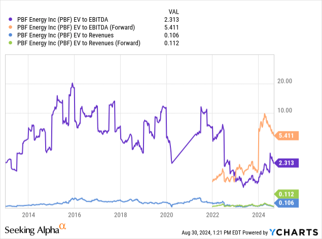 YCharts - PBF Energy, Enterprise Valuations, 10 Years