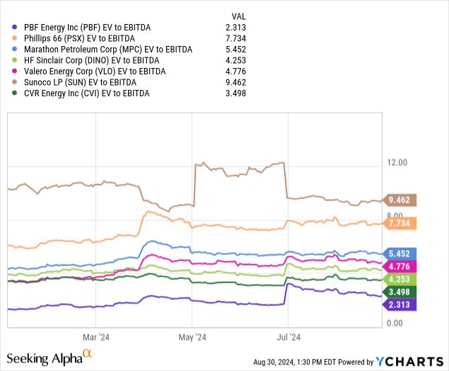 YCharts - PBF Energy vs. Major Refinery Peers, EV to Trailing EBITDA, Since Jan 2024