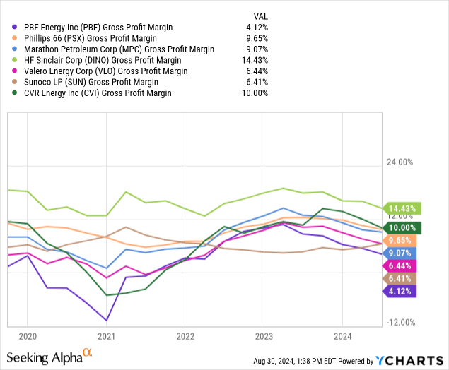 YCharts - PBF Energy vs. Major Refinery Peers, Gross Profit Margins, 5 Years