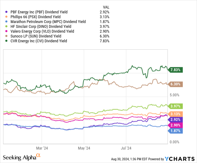 YCharts - PBF Energy vs. Major Refinery Peers, Trailing Dividend Yield, Since Jan 2024