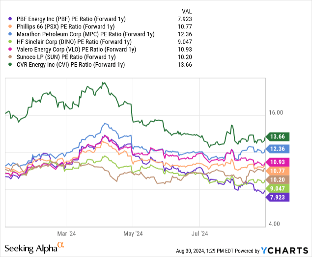 YCharts - PBF Energy vs. Major Refinery Peers, Price to Forward Estimated 2025 Earnings, Since January 2024