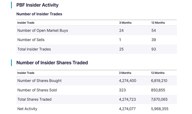 https://www.nasdaq.com/market-activity/stocks/pbf/insider-activity