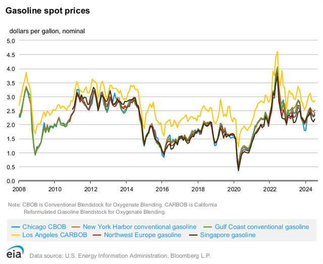 U.S. EIA - Wholesale Gasoline Prices, Since 2008