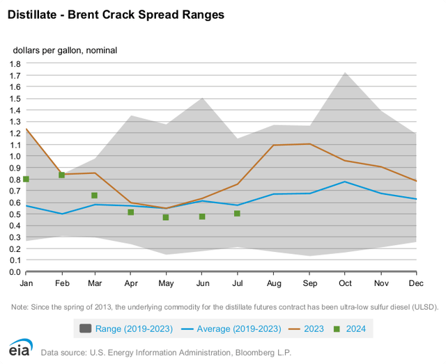 U.S. EIA - Distillate Seasonal Crack Spread, Current vs. 5-Year Average