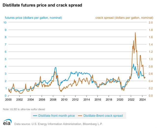 U.S. EIA - Distillate Futures Price vs. Crack Spread, Since 2000