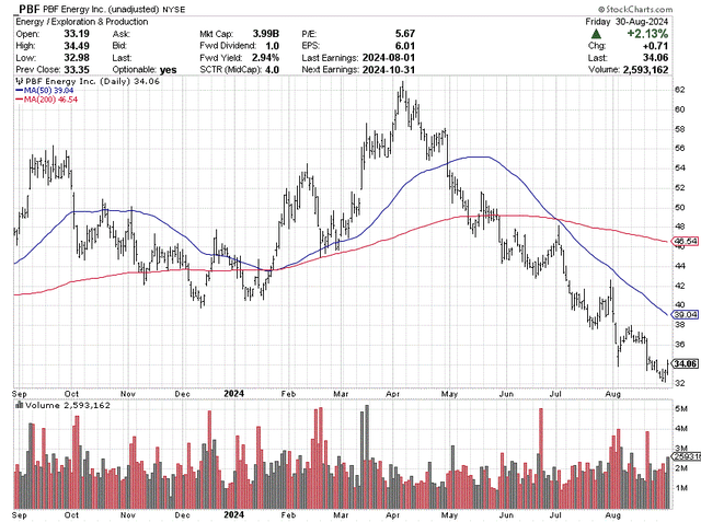 StockCharts.com - PBF Energy, 12 Months of Daily Price & Volume Changes