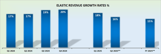 ESTC revenue growth rates