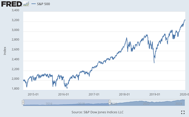 S&P 500