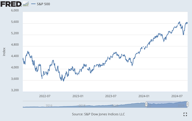 S&P 500