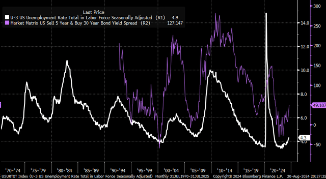 yield curve