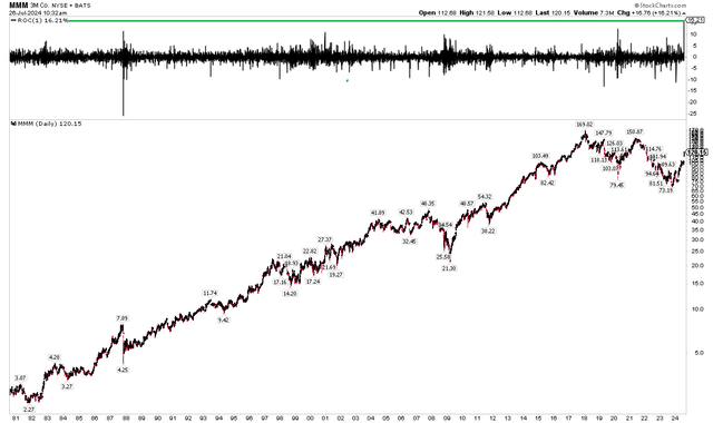 3M's Q2 Stock Reaction Was the Best in its History