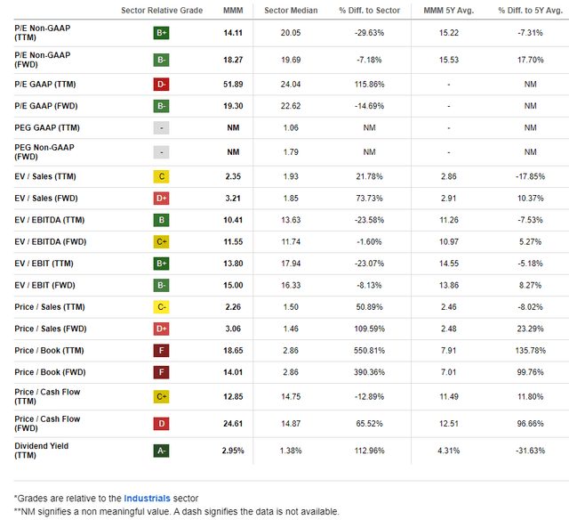 3M: A Less Compelling Valuation Today