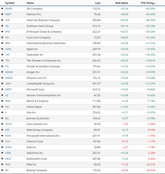 DJIA YTD Gainers