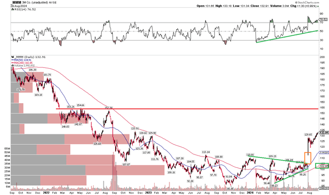 MMM: Healthy Technicals, $155 Resistance, Rising 200dma