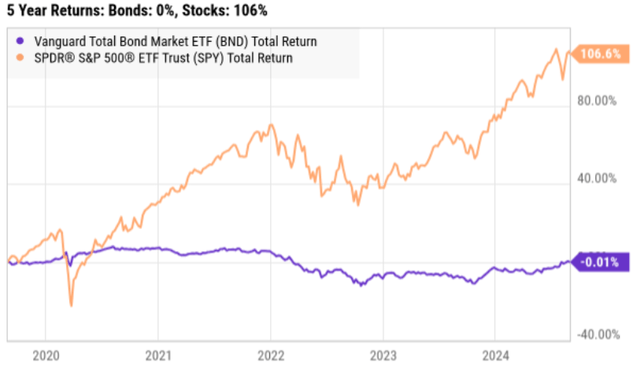 Ycharts