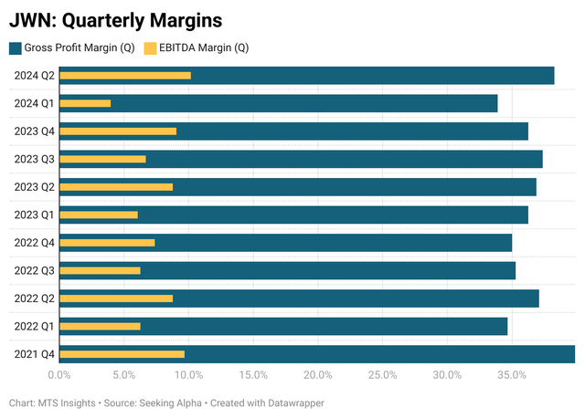 Nordstrom Quarterly Gross and EBITDA Profit Margins