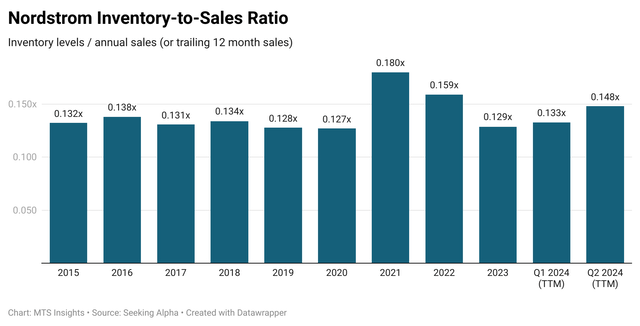 Nordstrom Inventory-to-sales ratio