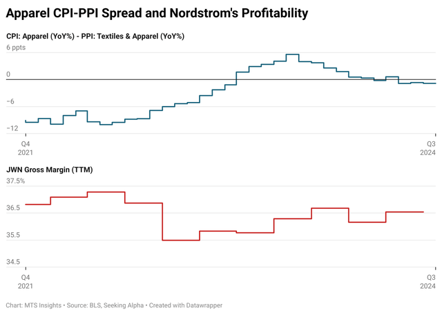Apparel CPI and Apparel PPI Spread and Nordstrom Profitability