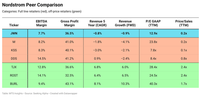 Nordstrom Peer Comparison