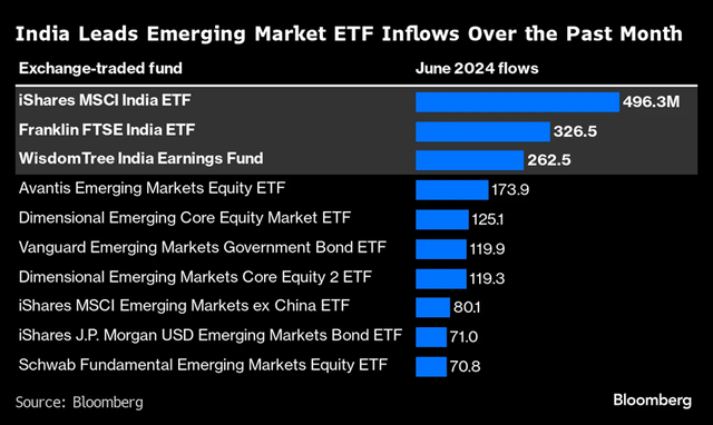 Renda do ETF da Índia