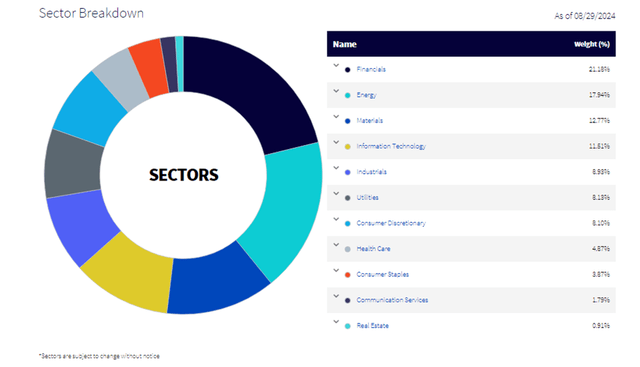 Detalhamento do setor do WisdomTree India Earnings Fund