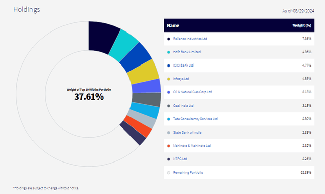 Preço das ações da WisdomTree India Earnings Fund Holdings