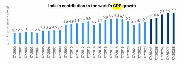 Contribuição do PIB global da Índia