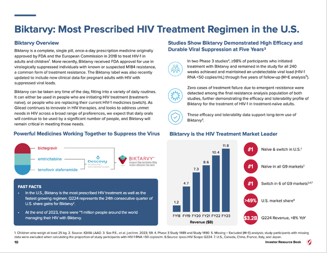 Gilead Sciences is generating the biggest part of revenue from Biktarvy