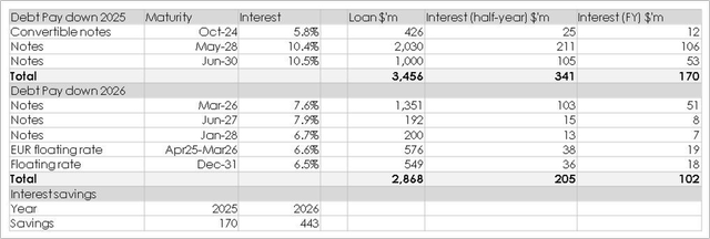 Carnival Debt schedule - Carnival 10Q Q2 2024