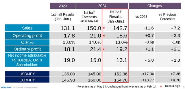 Horiba First Half of 2024 Results