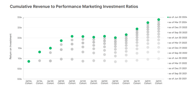 Cumulative Revenue to Performance Marketing Investment Ratios