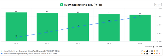 Active Buyers and Buyer Spend