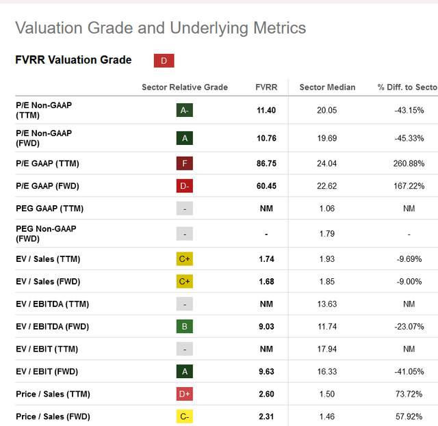 Valuation metrics