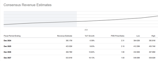 Revenue estimates