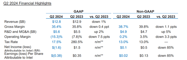 INTC values