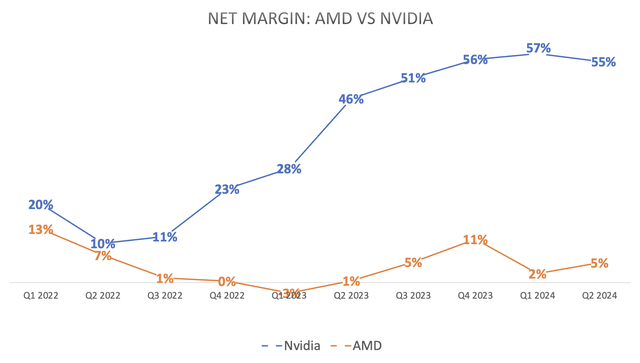 Net margins for AMD and Nvidia