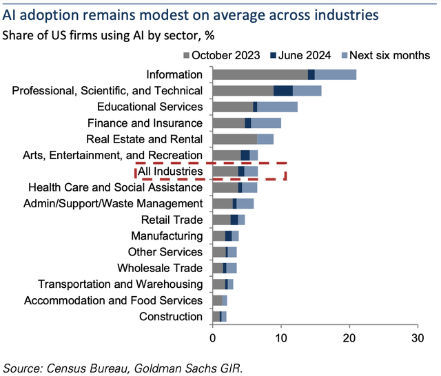 AI adoption rates across industries