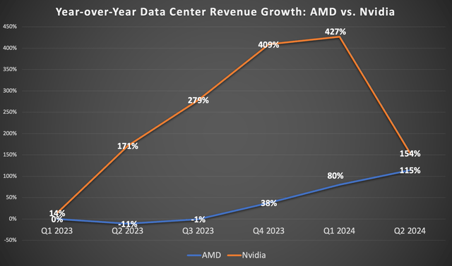 Data center revenue growth rates for AMD and Nvidia (year-over-year)