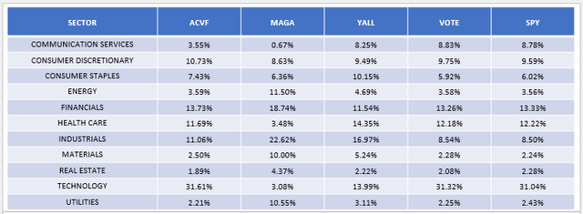 ACVF vs. MAGA vs. YALL vs. VOTE vs. SPY Sector Allocations