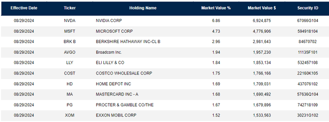 ACVF Top Ten Holdings