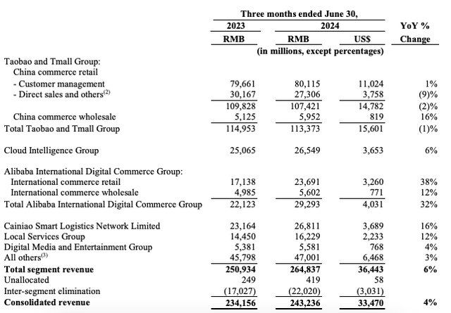 Revenues, Q1 FY25