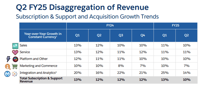 Salesforce