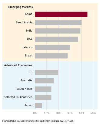 Consumers Using Social Media For Online Purchases