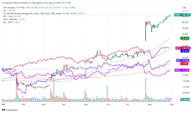 MMM YTD Stock Price