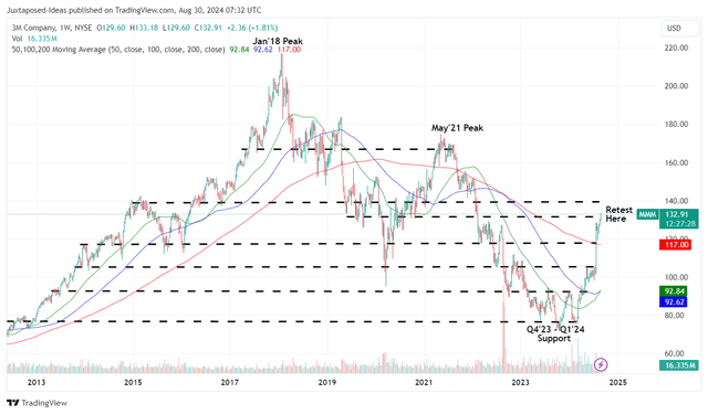 MMM 10Y Stock Price