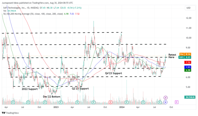 SOFI 2Y Stock Price